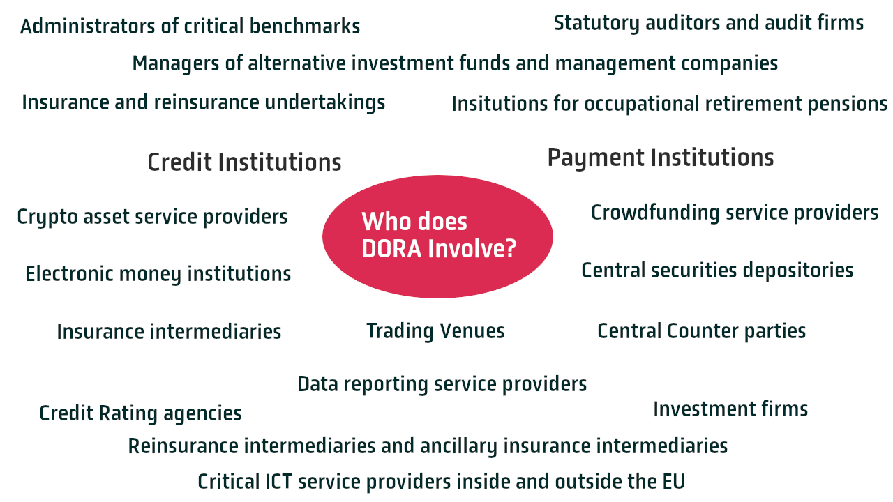 What does DORA involve?